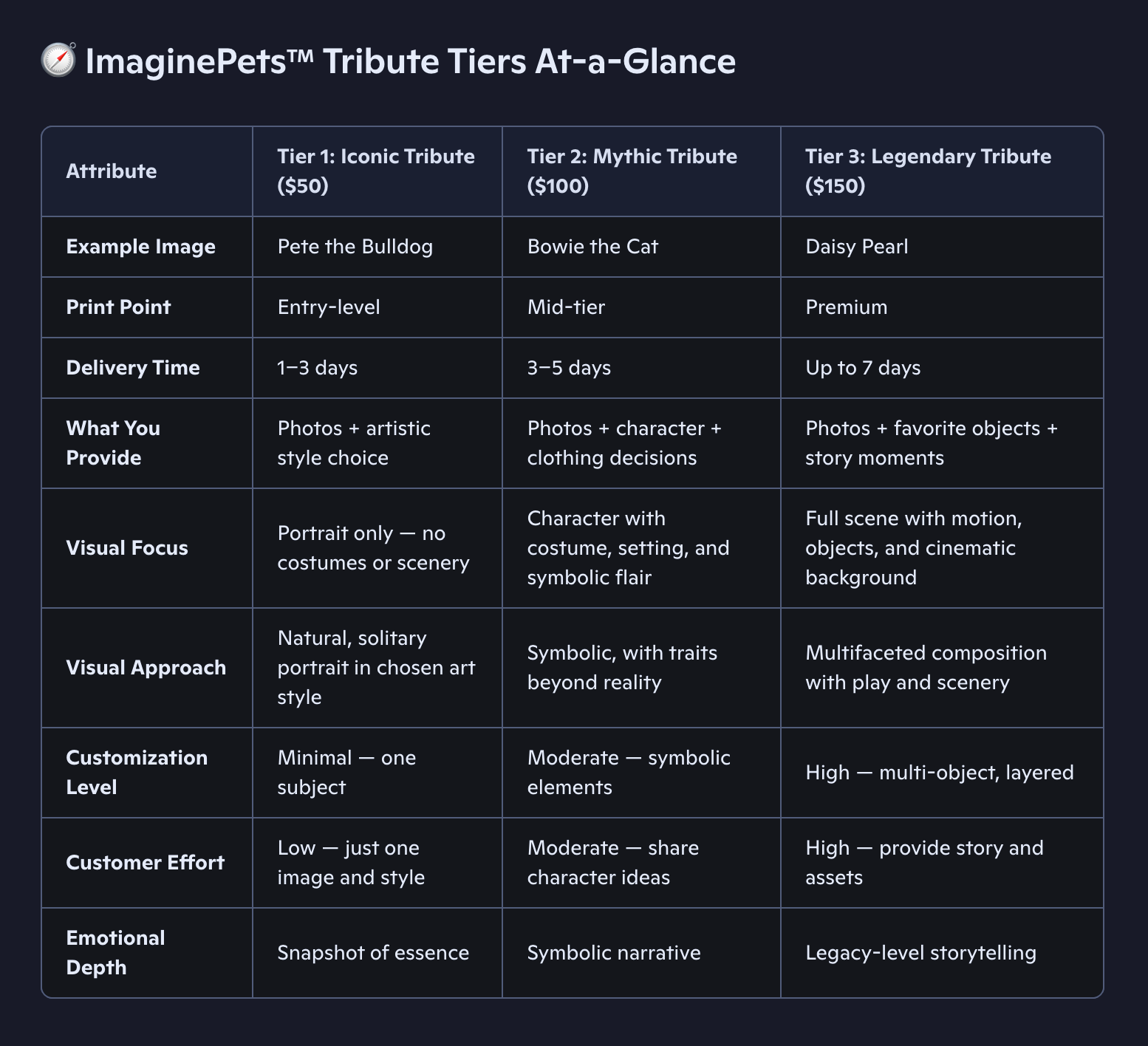 Table comparing ImaginePets Tribute Tiers with attributes, example images, and details.