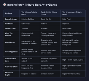 Table comparing ImaginePets Tribute Tiers with attributes, example images, and details.